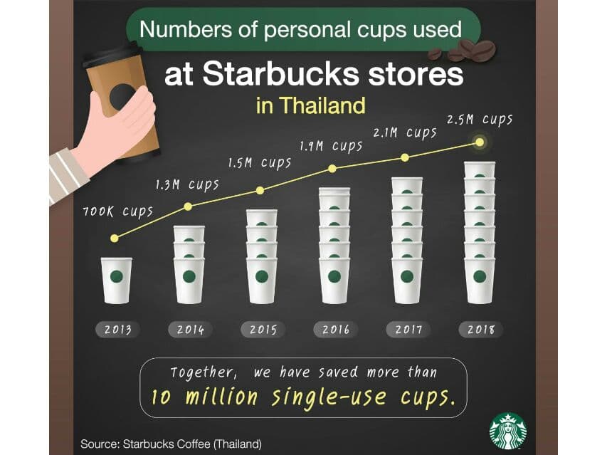 Starbucks в Таиланде предлагает использовать многоразовые стаканы.